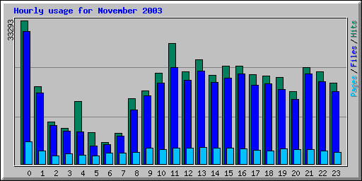 Hourly usage for November 2003